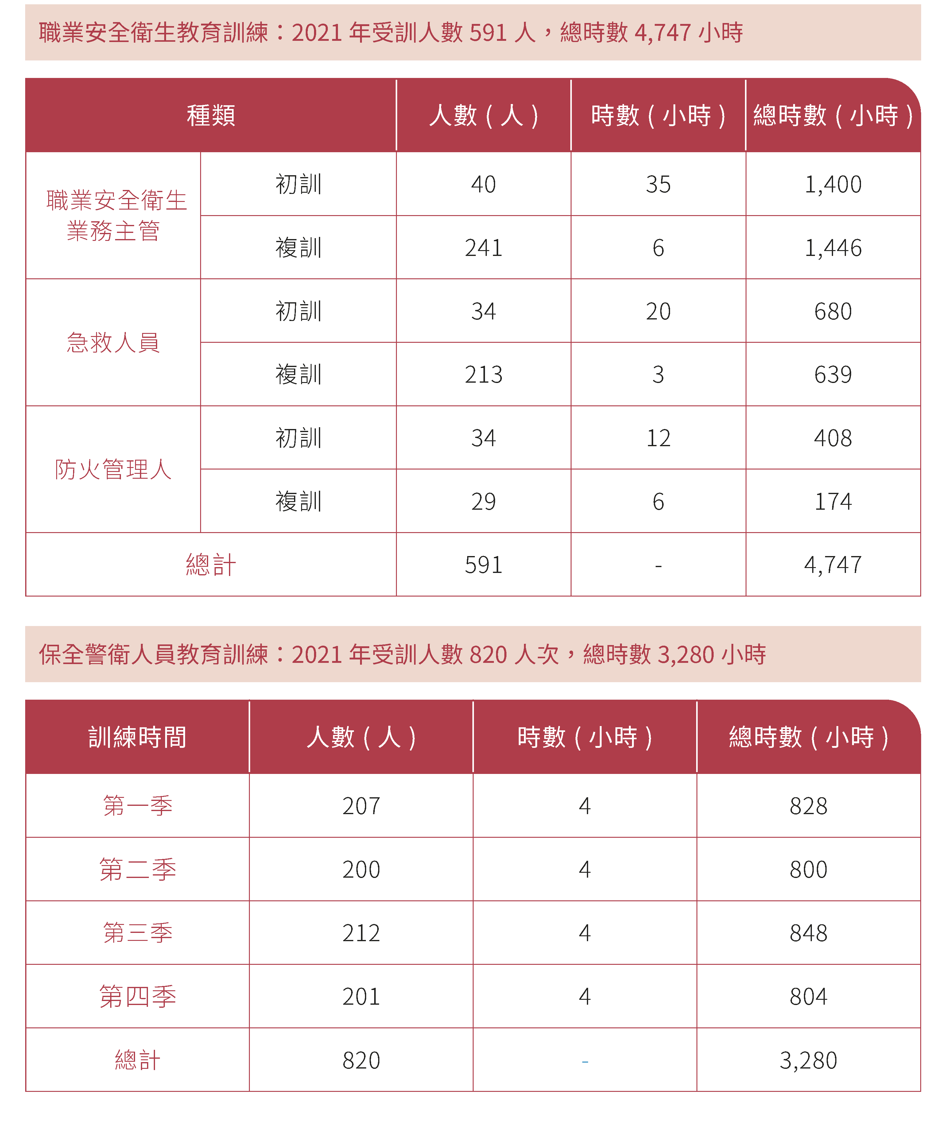 職業安全衛生教育訓練